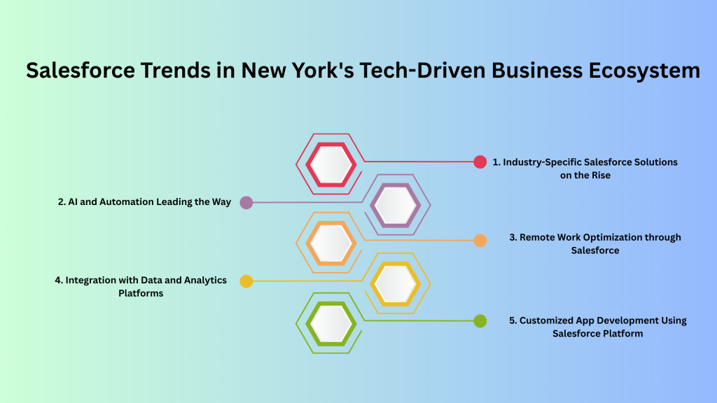 Salesforce Trends in New York's Tech-Driven Business Ecosystem