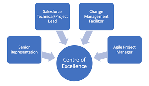 Salesforce Consulting in London | Building a Center of Excellence