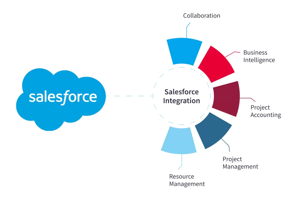 Salesforce Consulting in Melbourne for ERP Integration (2025 Guide)